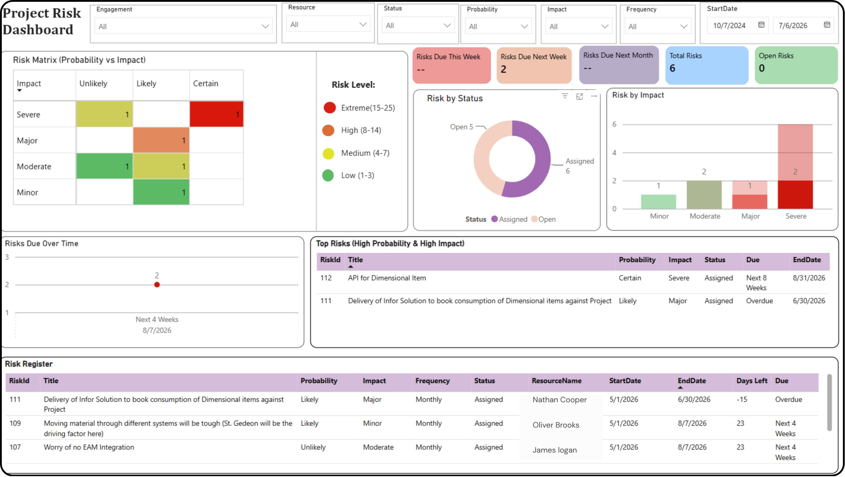 Project Risk Dashboard screenshot