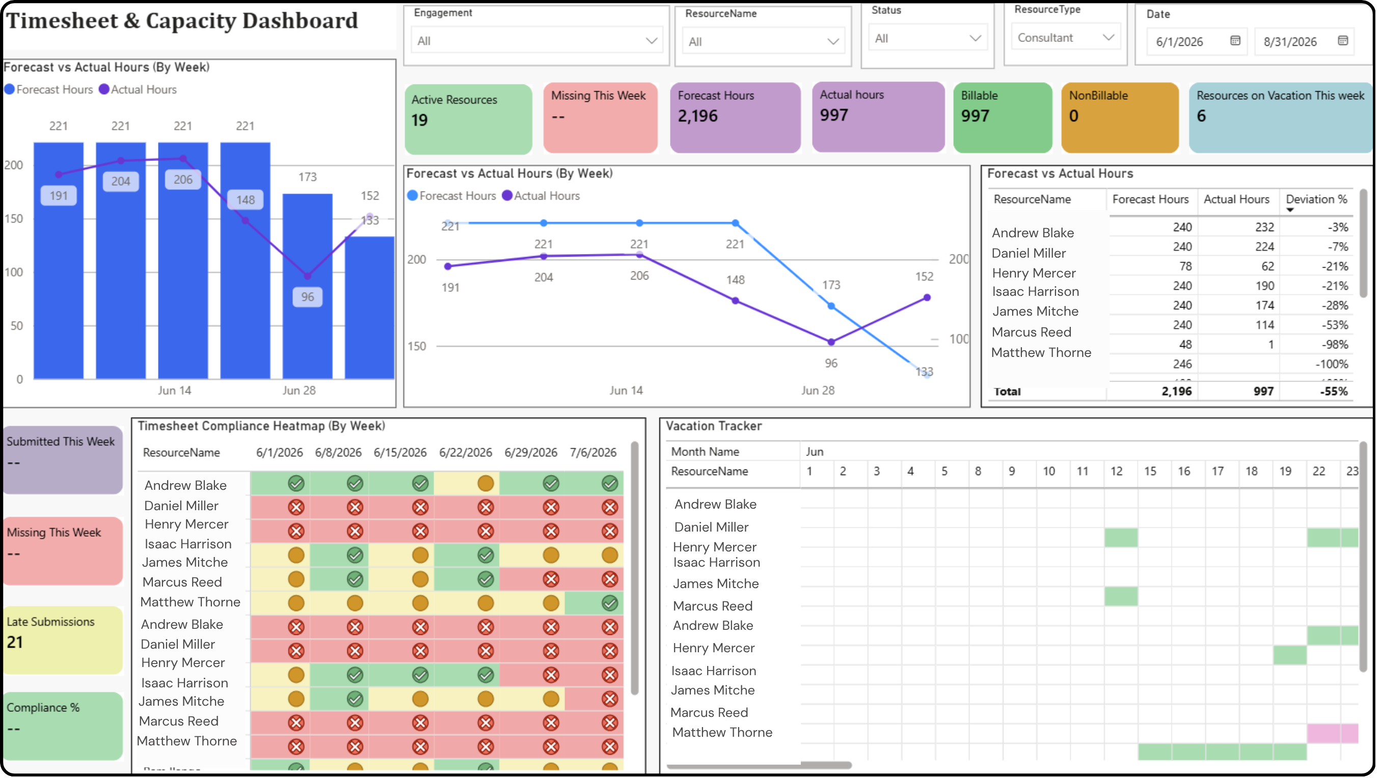 Resource Capacity and Timesheet Intelligence screenshot